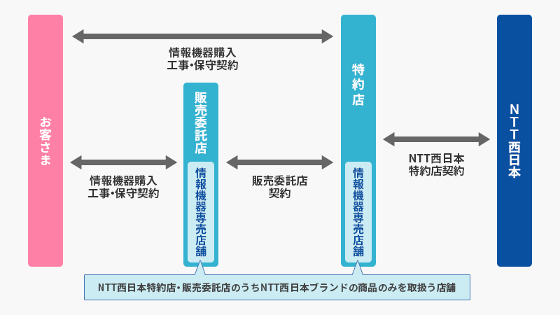 NTT西日本特約店・販売委託店・情報機器専売店舗とは？